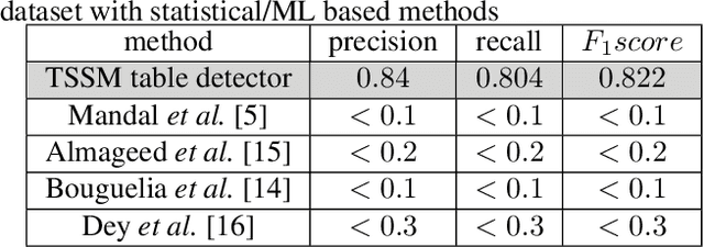 Figure 2 for Tabular Structure Detection from Document Images for Resource Constrained Devices Using A Row Based Similarity Measure