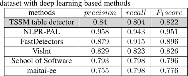 Figure 4 for Tabular Structure Detection from Document Images for Resource Constrained Devices Using A Row Based Similarity Measure