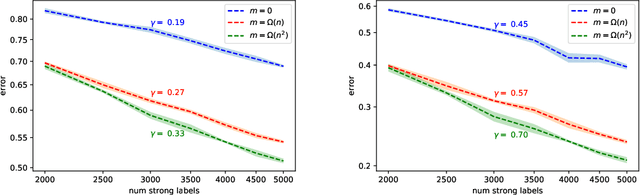 Figure 4 for Strength from Weakness: Fast Learning Using Weak Supervision