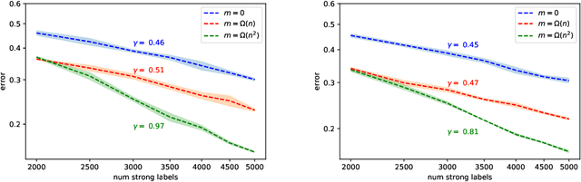 Figure 2 for Strength from Weakness: Fast Learning Using Weak Supervision