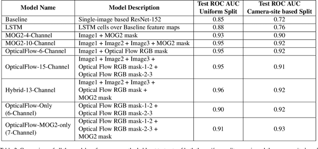 Figure 4 for Sequence Information Channel Concatenation for Improving Camera Trap Image Burst Classification