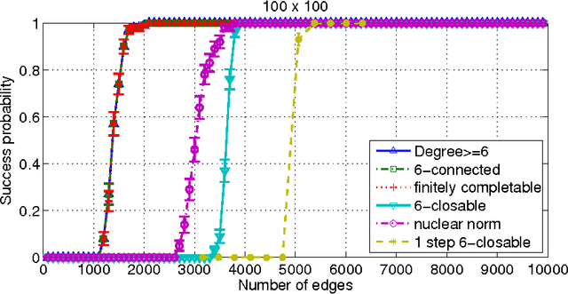 Figure 4 for The Algebraic Combinatorial Approach for Low-Rank Matrix Completion