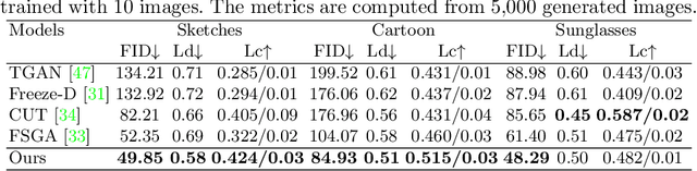 Figure 1 for CtlGAN: Few-shot Artistic Portraits Generation with Contrastive Transfer Learning