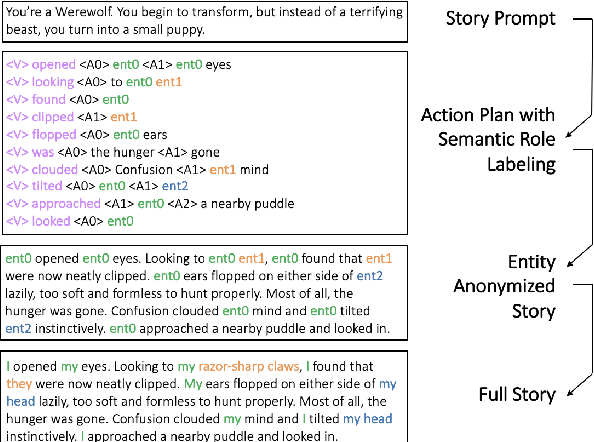 Figure 1 for Strategies for Structuring Story Generation