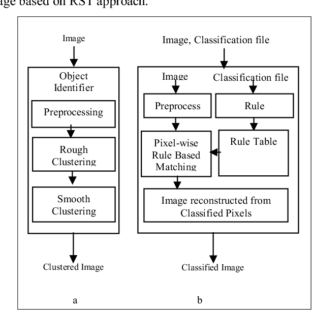 Figure 1 for Multispectral Satellite Data Classification using Soft Computing Approach