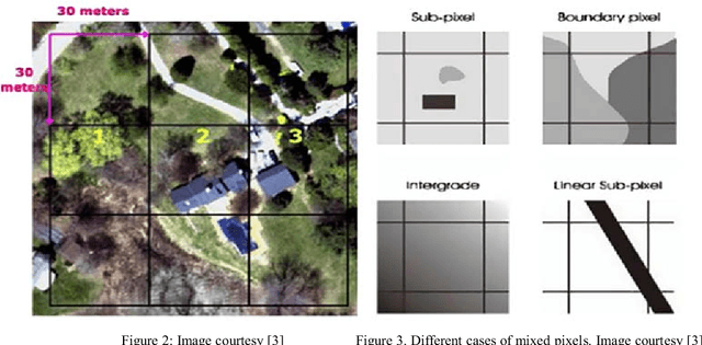 Figure 2 for Multispectral Satellite Data Classification using Soft Computing Approach