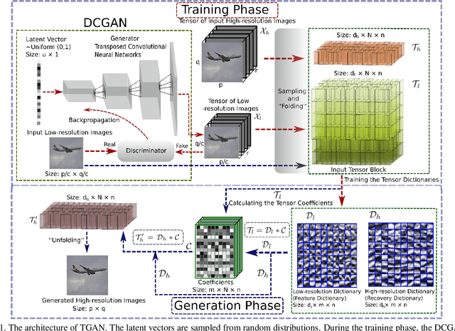 Figure 1 for TGAN: Deep Tensor Generative Adversarial Nets for Large Image Generation