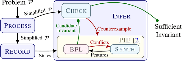 Figure 1 for LoopInvGen: A Loop Invariant Generator based on Precondition Inference