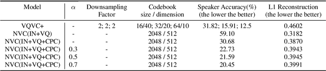 Figure 2 for NoiseVC: Towards High Quality Zero-Shot Voice Conversion