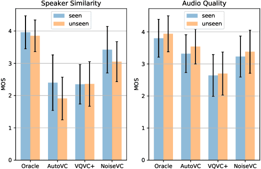 Figure 4 for NoiseVC: Towards High Quality Zero-Shot Voice Conversion