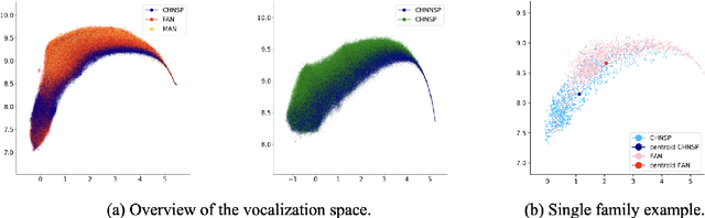 Figure 2 for Low-dimensional representation of infant and adult vocalization acoustics