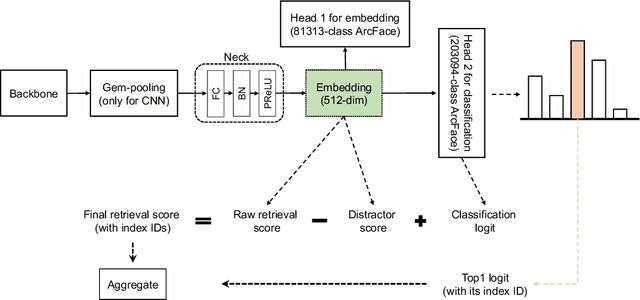 Figure 1 for 3rd Place Solution to Google Landmark Recognition Competition 2021