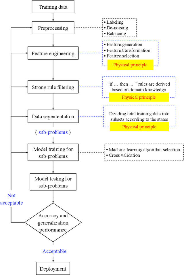 Figure 2 for Enhancing Generalizability of Predictive Models with Synergy of Data and Physics