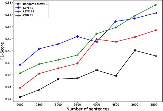 Figure 3 for Emotion Recognition for Vietnamese Social Media Text