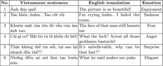 Figure 1 for Emotion Recognition for Vietnamese Social Media Text