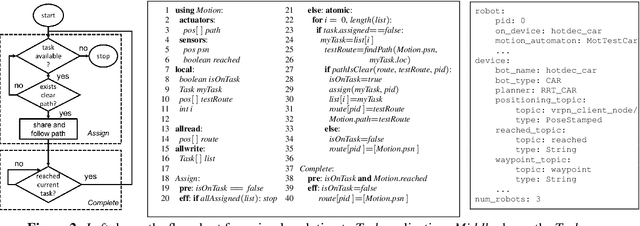 Figure 3 for CyPhyHouse: A Programming, Simulation, and Deployment Toolchain for Heterogeneous Distributed Coordination