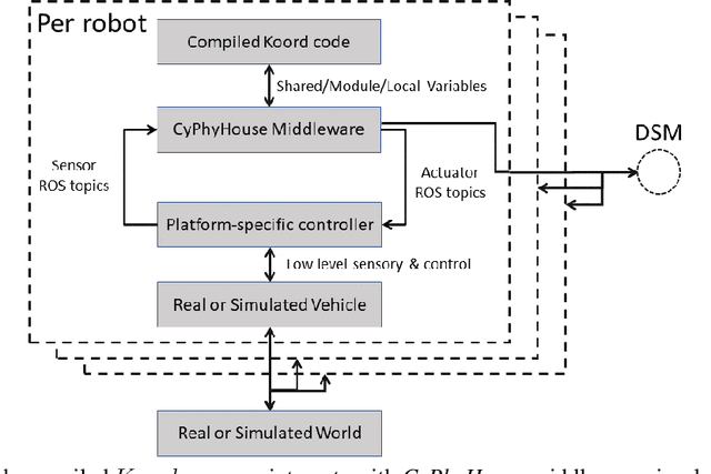 Figure 4 for CyPhyHouse: A Programming, Simulation, and Deployment Toolchain for Heterogeneous Distributed Coordination