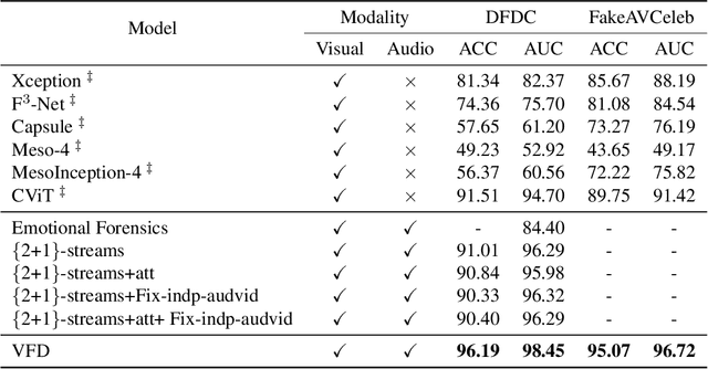 Figure 2 for Voice-Face Homogeneity Tells Deepfake