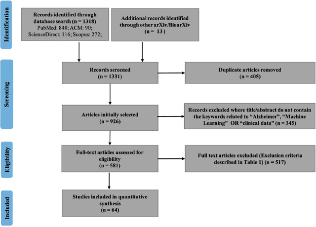 Figure 2 for Machine learning for modeling the progression of Alzheimer disease dementia using clinical data: a systematic literature review