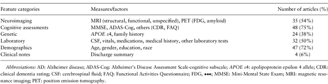 Figure 4 for Machine learning for modeling the progression of Alzheimer disease dementia using clinical data: a systematic literature review