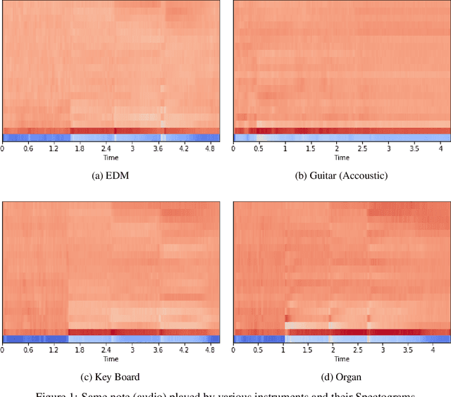 Figure 1 for Predominant Musical Instrument Classification based on Spectral Features