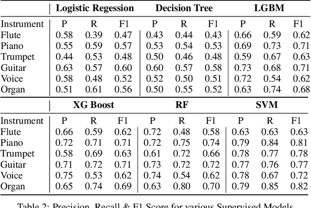 Figure 4 for Predominant Musical Instrument Classification based on Spectral Features