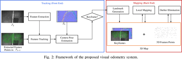 Figure 2 for A Robust Pavement Mapping System Based on Normal-Constrained Stereo Visual Odometry