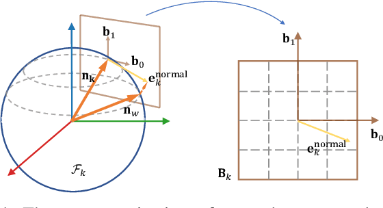 Figure 4 for A Robust Pavement Mapping System Based on Normal-Constrained Stereo Visual Odometry