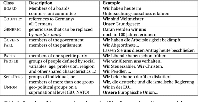 Figure 3 for Who is we? Disambiguating the referents of first person plural pronouns in parliamentary debates