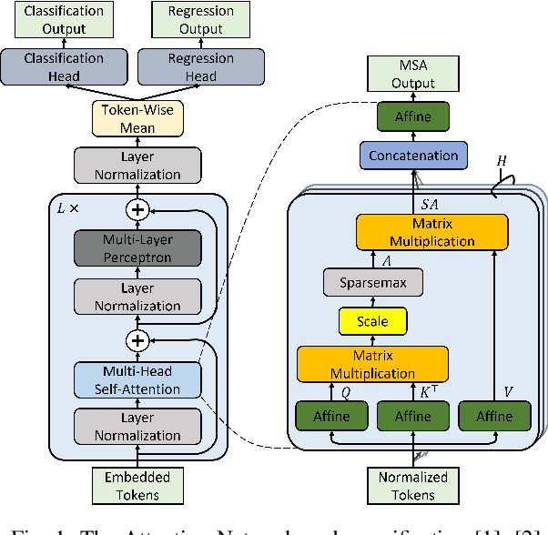 Figure 1 for Robustness Verification for Attention Networks using Mixed Integer Programming