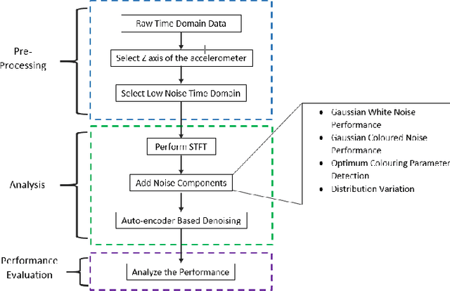 Figure 1 for Comprehensive Study on Denoising of Medical Images Utilizing Neural Network Based Auto-Encoder