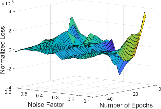 Figure 2 for Comprehensive Study on Denoising of Medical Images Utilizing Neural Network Based Auto-Encoder