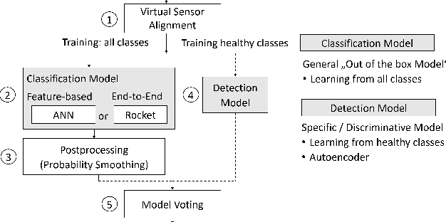 Figure 2 for Towards Robust and Transferable IIoT Sensor based Anomaly Classification using Artificial Intelligence