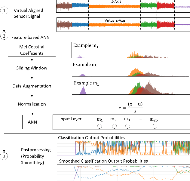 Figure 3 for Towards Robust and Transferable IIoT Sensor based Anomaly Classification using Artificial Intelligence