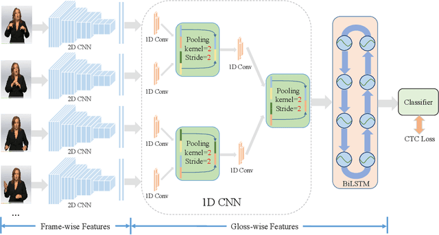 Figure 4 for Temporal Lift Pooling for Continuous Sign Language Recognition