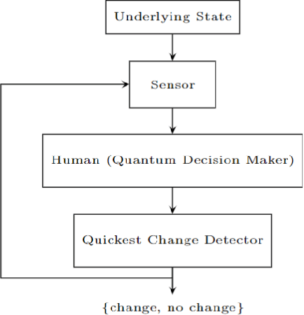 Figure 1 for Quickest Detection for Human-Sensor Systems using Quantum Decision Theory