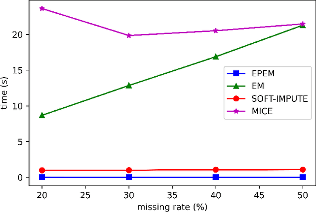 Figure 2 for EPEM: Efficient Parameter Estimation for Multiple Class Monotone Missing Data