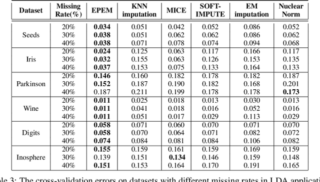 Figure 4 for EPEM: Efficient Parameter Estimation for Multiple Class Monotone Missing Data