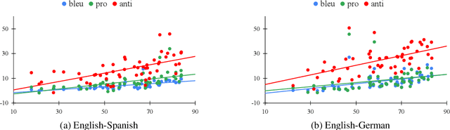 Figure 2 for Gender Bias Amplification During Speed-Quality Optimization in Neural Machine Translation