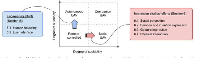 Figure 3 for Companion Unmanned Aerial Vehicles: A Survey