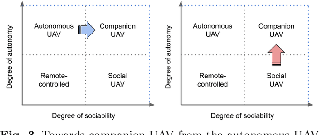 Figure 4 for Companion Unmanned Aerial Vehicles: A Survey