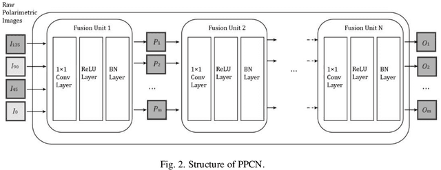 Figure 3 for An end-to-end CNN framework for polarimetric vision tasks based on polarization-parameter-constructing network