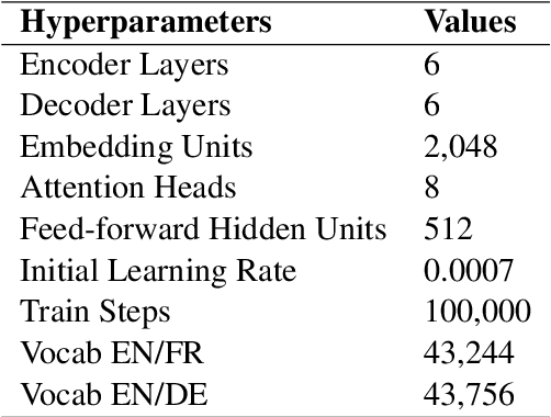 Figure 2 for Dictionary-based Data Augmentation for Cross-Domain Neural Machine Translation