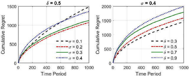 Figure 3 for Online Residential Demand Response via Contextual Multi-Armed Bandits