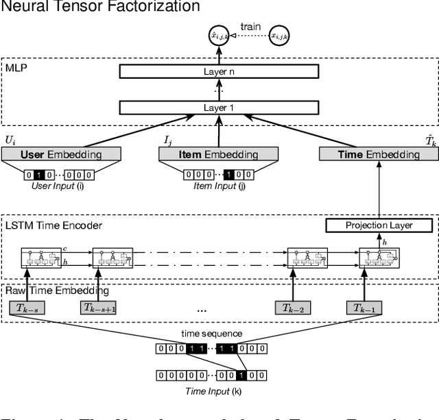 Figure 1 for Neural Tensor Factorization