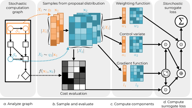 Figure 1 for Storchastic: A Framework for General Stochastic Automatic Differentiation