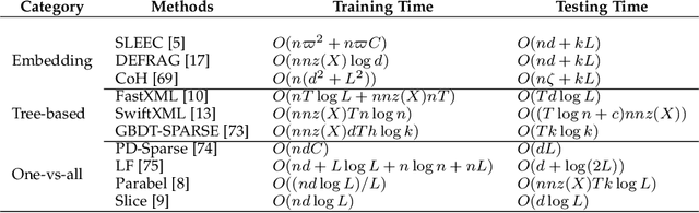 Figure 2 for The Emerging Trends of Multi-Label Learning