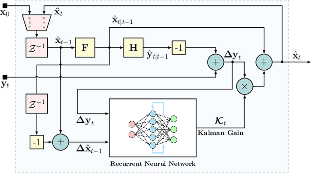 Figure 1 for Unsupervised Learned Kalman Filtering