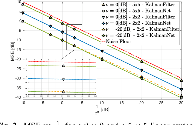 Figure 3 for Unsupervised Learned Kalman Filtering