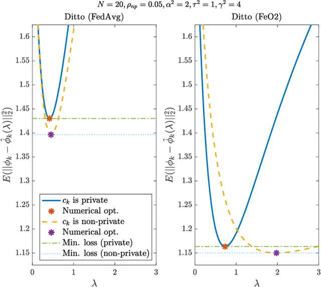 Figure 3 for FeO2: Federated Learning with Opt-Out Differential Privacy